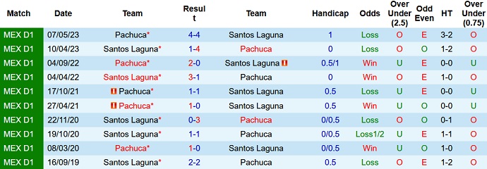 Nhận định, soi kèo Pachuca vs Santos Laguna, 10h ngày 19/9 - Ảnh 3