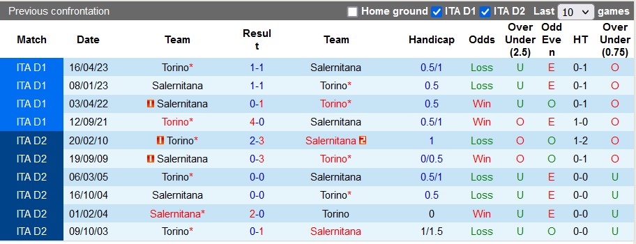 Nhận định, soi kèo Salernitana vs Torino, 23h30 ngày 18/9 - Ảnh 3