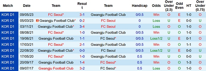 Nhận định, soi kèo Seoul vs Gwangju, 12h ngày 17/9 - Ảnh 3