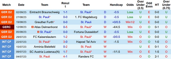 Nhận định, soi kèo St. Pauli vs Holstein Kiel, 18h30 ngày 17/9 - Ảnh 1