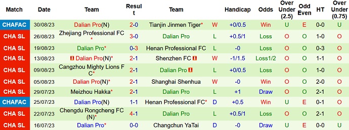 Nhận định, soi kèo Tianjin Tigers vs Dalian Pro, 16h30 ngày 17/9 - Ảnh 2