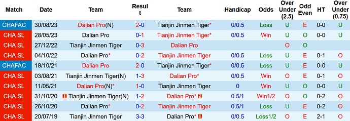 Nhận định, soi kèo Tianjin Tigers vs Dalian Pro, 16h30 ngày 17/9 - Ảnh 3
