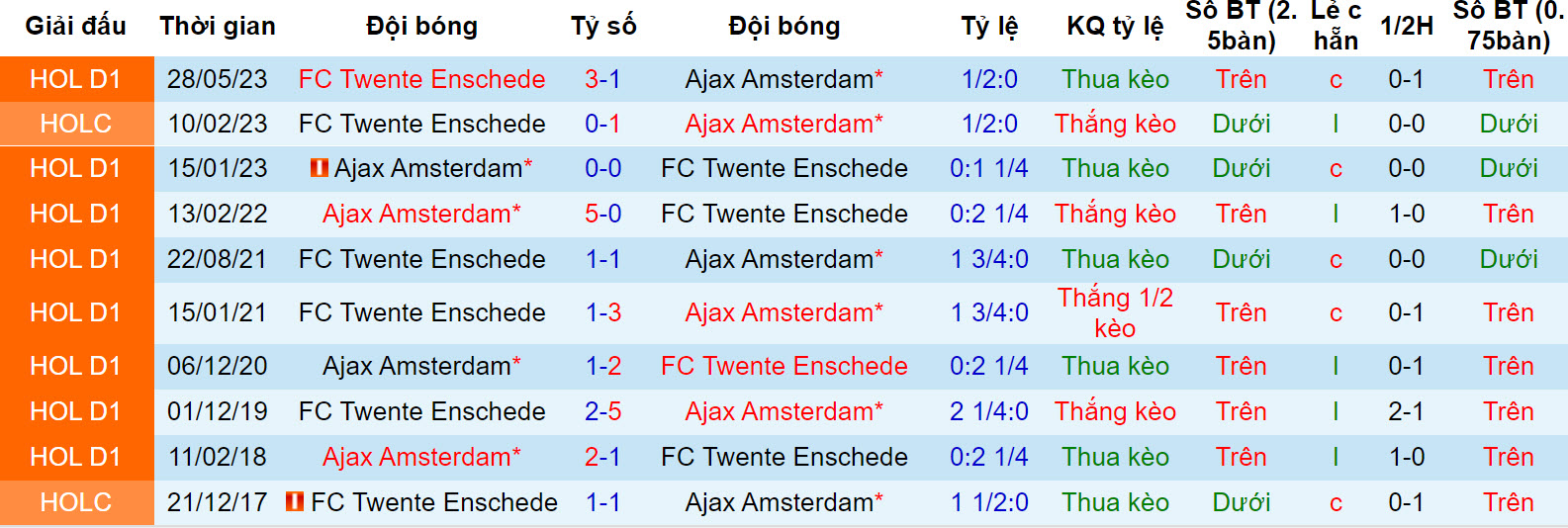 Nhận định, soi kèo Twente vs Ajax, 19h30 ngày 17/9 - Ảnh 3