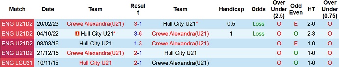 Nhận định, soi kèo U21 Crewe vs U21 Hull, 19h ngày 18/9 - Ảnh 3