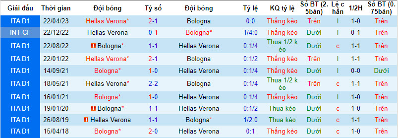 Nhận định, soi kèo Verona vs Bologna, 1h45 ngày 19/9 - Ảnh 3