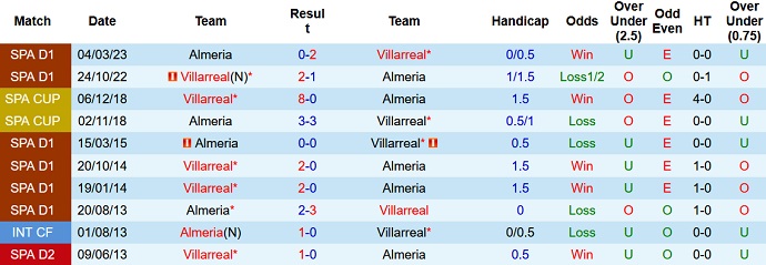 Nhận định, soi kèo Villarreal vs Almería, 21h15 ngày 17/9 - Ảnh 3