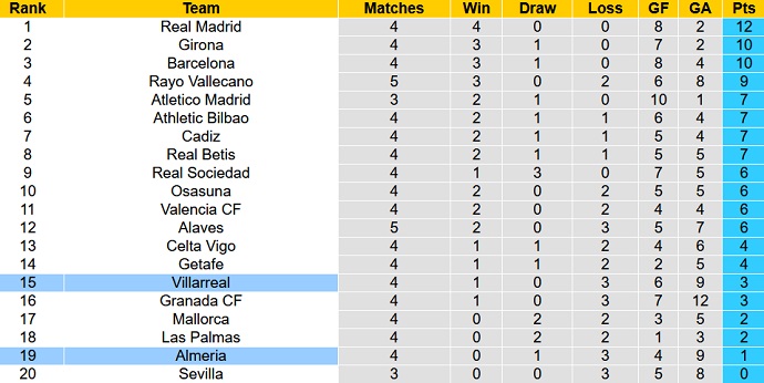 Nhận định, soi kèo Villarreal vs Almería, 21h15 ngày 17/9 - Ảnh 6