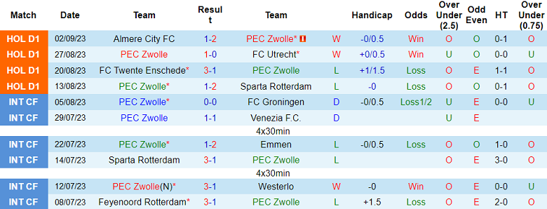 Nhận định, soi kèo Zwolle vs Go Ahead Eagles, 17h15 ngày 17/9 - Ảnh 1