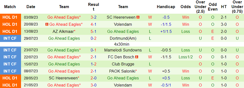 Nhận định, soi kèo Zwolle vs Go Ahead Eagles, 17h15 ngày 17/9 - Ảnh 2