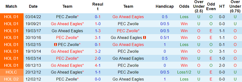 Nhận định, soi kèo Zwolle vs Go Ahead Eagles, 17h15 ngày 17/9 - Ảnh 3