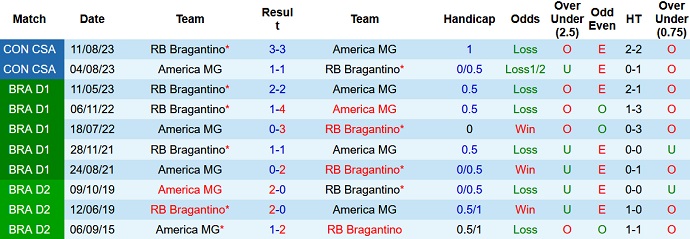 Nhận định, soi kèo América Mineiro vs RB Bragantino, 7h30 ngày 20/9 - Ảnh 3
