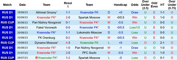 Nhận định, soi kèo Krasnodar vs Dynamo Moscow, 19h ngày 19/9 - Ảnh 1