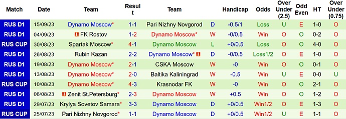 Nhận định, soi kèo Krasnodar vs Dynamo Moscow, 19h ngày 19/9 - Ảnh 2
