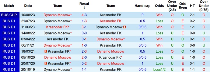 Nhận định, soi kèo Krasnodar vs Dynamo Moscow, 19h ngày 19/9 - Ảnh 3