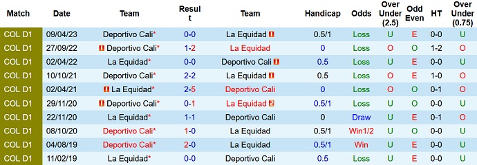 Nhận định, soi kèo La Equidad vs Deportivo Cali, 8h20 ngày 20/9 - Ảnh 3