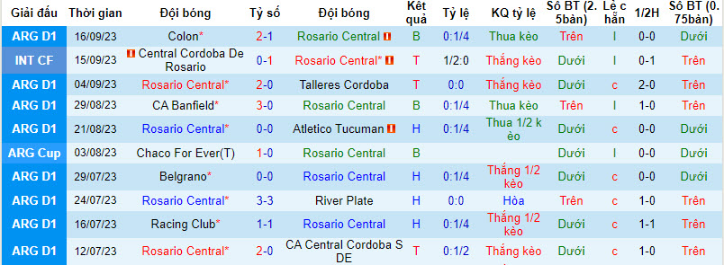 Nhận định, soi kèo Rosario Central vs Independiente, 7h ngày 20/9 - Ảnh 1
