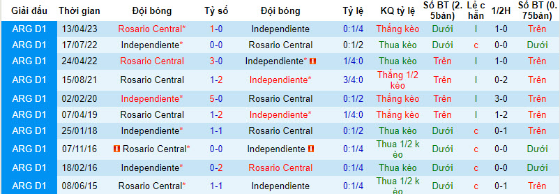Nhận định, soi kèo Rosario Central vs Independiente, 7h ngày 20/9 - Ảnh 3