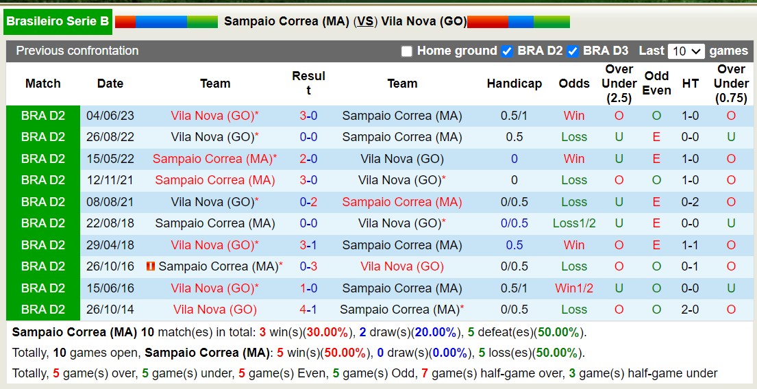 Nhận định, soi kèo Sampaio Correa vs Vila Nova, 7h30 ngày 20/9 - Ảnh 3