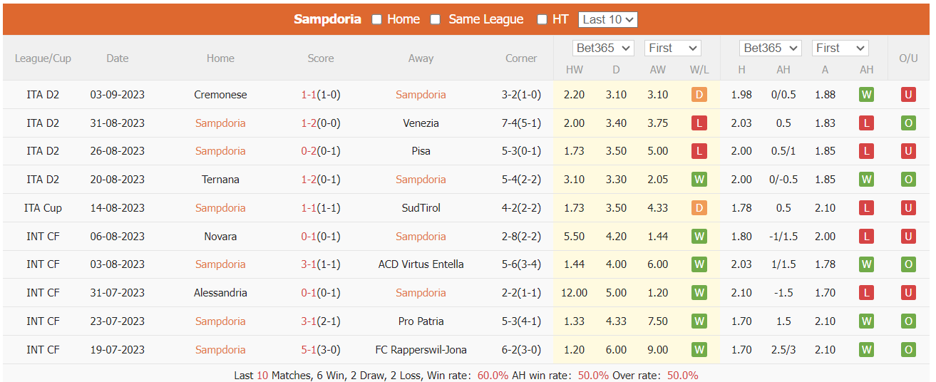 Nhận định, soi kèo Sampdoria vs Cittadella, 1h30 ngày 19/9 - Ảnh 1