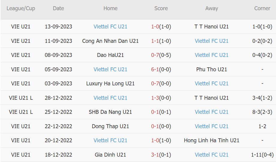 Nhận định, soi kèo U21 Viettel vs U21 Tây Ninh, 14h30 ngày 18/9 - Ảnh 1