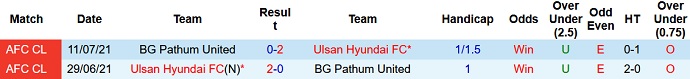 Nhận định, soi kèo Ulsan Hyundai vs BG Pathum, 17h ngày 19/9 - Ảnh 3