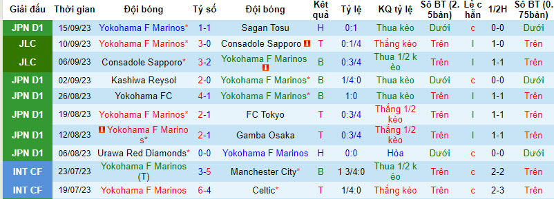 Nhận định, soi kèo Yokohama F Marinos vs Incheon, 17h ngày 19/9 - Ảnh 1