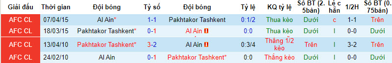 Soi kèo phạt góc Pakhtakor vs Al Ain, 21h ngày 19/9 - Ảnh 3