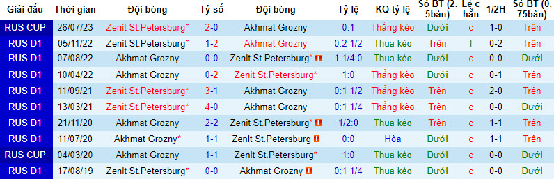 Nhận định, soi kèo Akhmat Groznyi vs Zenit, 21h15 ngày 20/9 - Ảnh 3