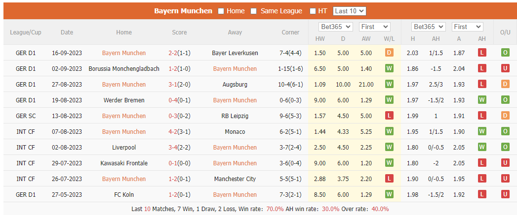 Thống kê 10 trận gần nhất của Bayern Munich