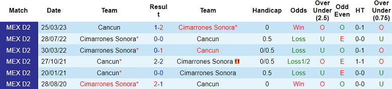 Nhận định, soi kèo Cancun vs Cimarrones Sonora, 8h05 ngày 20/9 - Ảnh 3