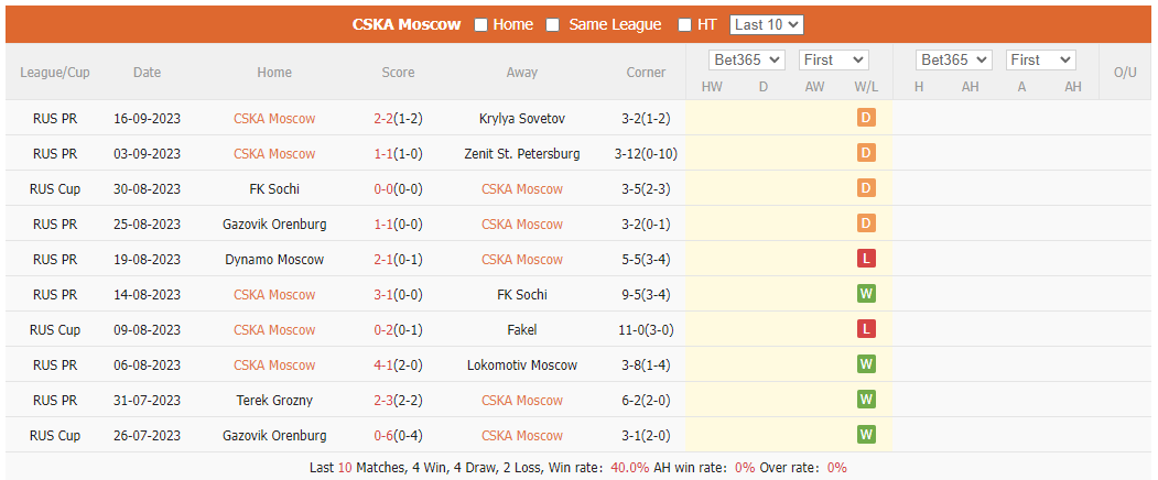 Nhận định, soi kèo CSKA Moscow vs Sochi, 19h ngày 20/9 - Ảnh 1