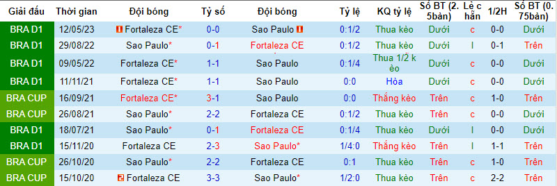 Nhận định, soi kèo São Paulo vs Fortaleza, 7h30 ngày 21/9 - Ảnh 3
