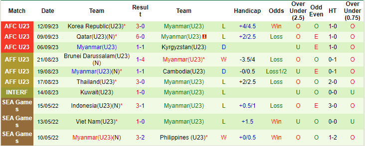 Nhận định, soi kèo U23 Bangladesh vs U23 Myanmar, 15h00 ngày 19/9 - Ảnh 2