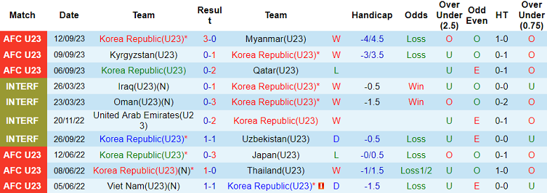 Nhận định, soi kèo U23 Hàn Quốc vs U23 Kuwait, 18h30 ngày 19/9 - Ảnh 1