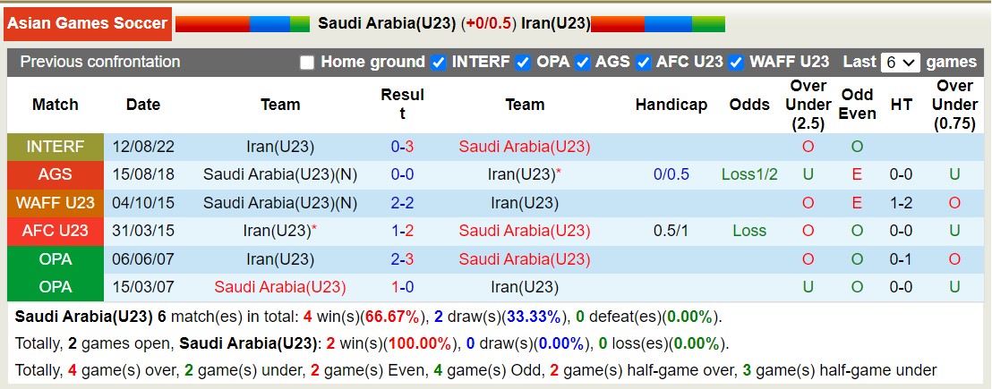 Nhận định, soi kèo U23 Saudi Arabia vs U23 Iran, 18h30 ngày 19/9 - Ảnh 3