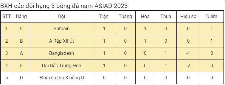 Cập nhật mới nhất BXH các đội hạng 3 bóng đá nam ASIAD 2023 - Ảnh 1