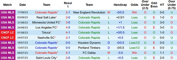 Nhận định, soi kèo Colorado Rapids vs Seattle Sounders, 8h30 ngày 21/9: XXX - Ảnh 1