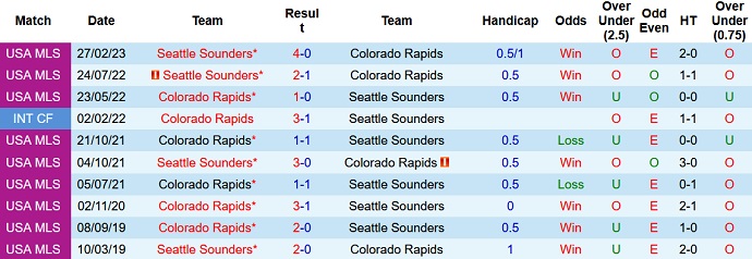 Nhận định, soi kèo Colorado Rapids vs Seattle Sounders, 8h30 ngày 21/9: XXX - Ảnh 3