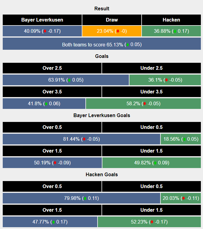 Máy tính dự đoán tỷ lệ, tỷ số kèo Leverkusen vs Hacken