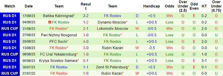 Nhận định, soi kèo Rubin Kazan vs Rostov, 21h15 ngày 20/9 - Ảnh 2