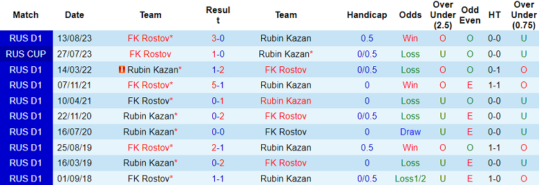 Nhận định, soi kèo Rubin Kazan vs Rostov, 21h15 ngày 20/9 - Ảnh 3