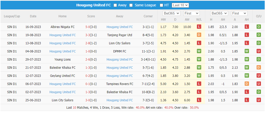 Nhận định, soi kèo Sabah vs Hougang United, 19h ngày 21/9: Khó cho Hougang United - Ảnh 2