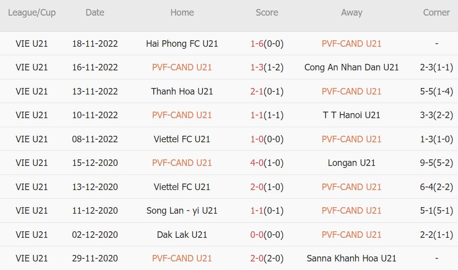 Nhận định, soi kèo U21 PVF-CAND vs U21 Tây Ninh, 14h30 ngày 20/9 - Ảnh 1