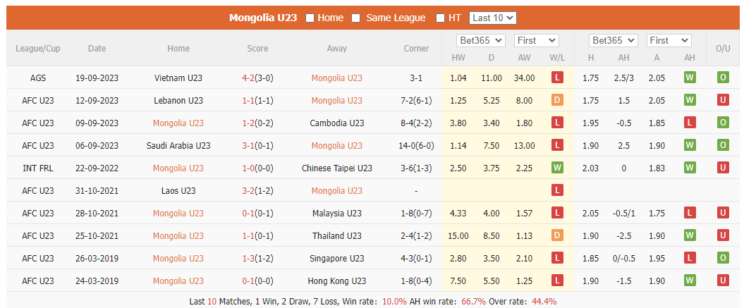 Thống kê 10 trận gần nhất của U23 Mông Cổ