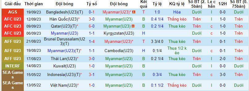Nhận định, soi kèo U23 Trung Quốc vs U23 Myanmar, 18h30 ngày 21/9: Chủ nhà giành vé - Ảnh 2