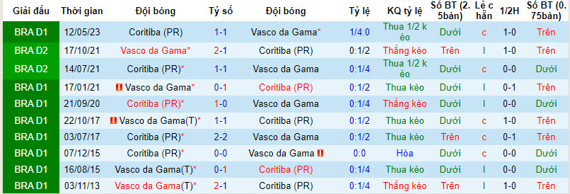 Nhận định, soi kèo Vasco da Gama vs Coritiba, 5h ngày 22/9: Thoát khỏi vũng lày - Ảnh 3