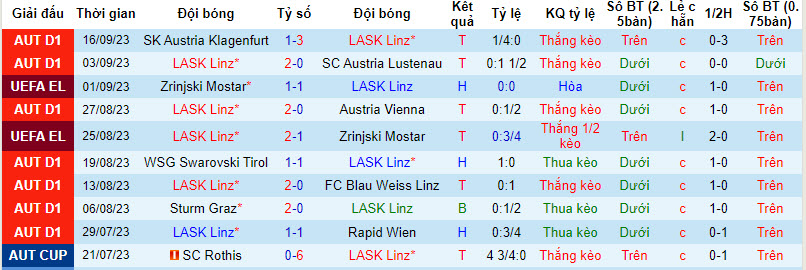 Soi kèo phạt góc LASK Linz vs Liverpool, 23h45 ngày 21/9 - Ảnh 2