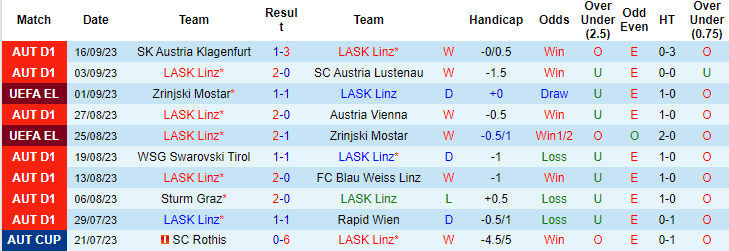 Kèo thẻ phạt ngon ăn LASK Linz vs Liverpool, 23h45 ngày 21/9 - Ảnh 1