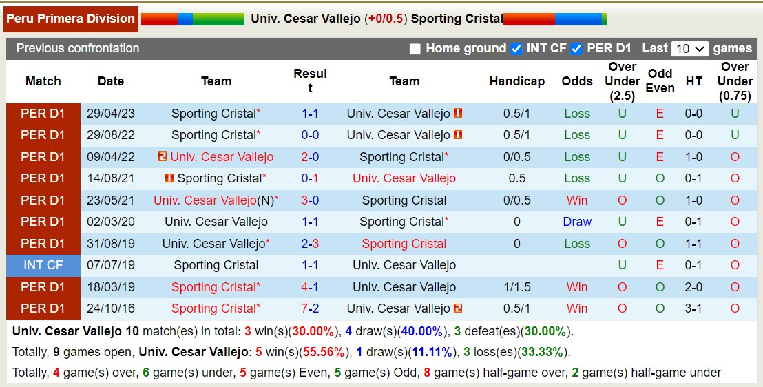 Nhận định, soi kèo Cesar Vallejo vs Sporting Cristal, 8h ngày 22/9: Đội khách sẽ thắng - Ảnh 3