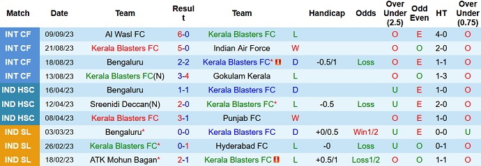 Nhận định, soi kèo Kerala vs Bengaluru, 21h30 ngày 21/9: XXX - Ảnh 1